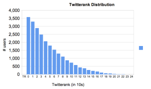 twitterank_distribution